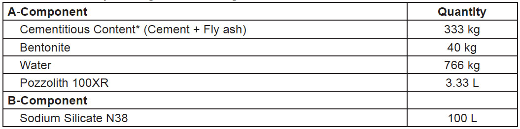 Bore Gel Mixing Chart